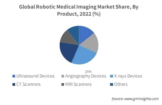 Global Robotic Medical Imaging Market Share, By Product