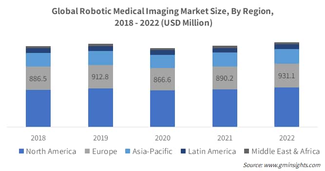 Global Robotic Medical Imaging Market Size, By Region