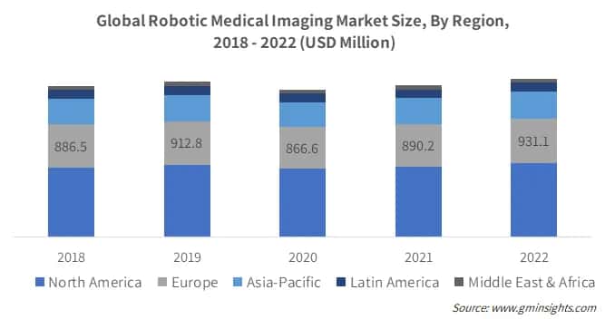 Global Robotic Medical Imaging Market Size, By Region
