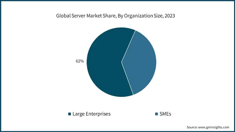 Global Server Market Share, By Organization Size, 2023