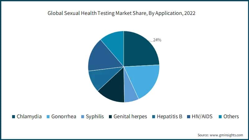 Global Sexual Health Testing Market Share, By Application,