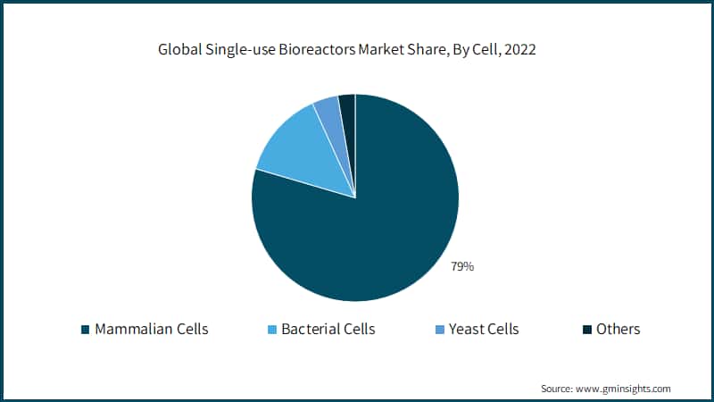 Global Single-use Bioreactors Market Share, By Cell, 2022 