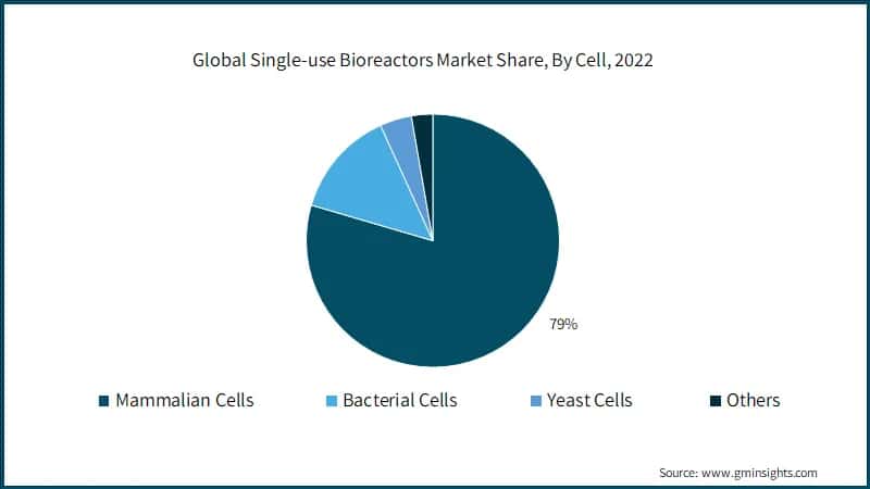 Global Single-use Bioreactors Market Share, By Cell, 2022 