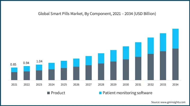 Global Smart Pills Market, By Component, 2021 – 2034 (USD Billion)