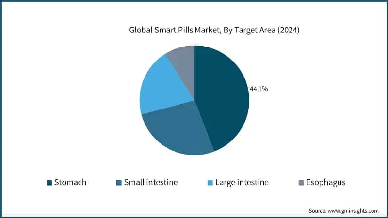 Global Smart Pills Market, By Target Area (2024)