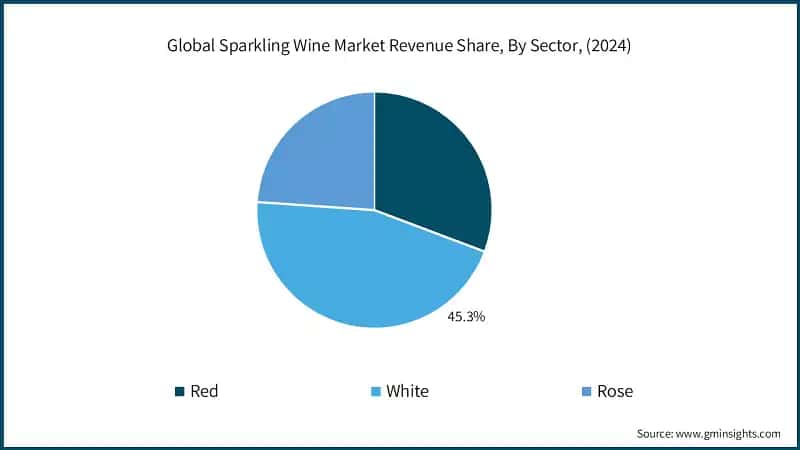 Global Sparkling Wine Market Revenue Share, By Sector, (2024)