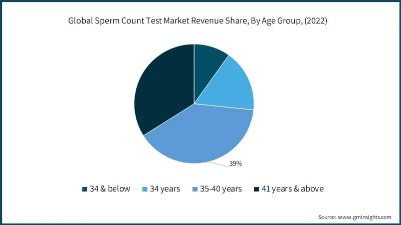 Global Sperm Count Test Market Revenue Share, By Age Group, (2022)