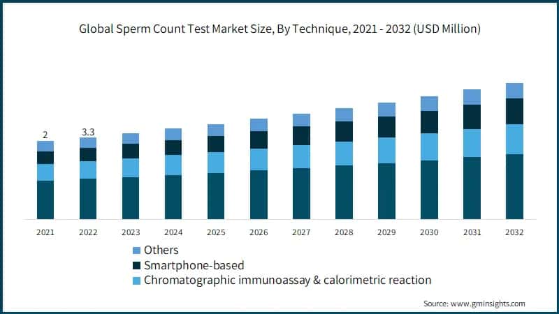Global Sperm Count Test Market Size, By Technique, 2021 - 2032 (USD Million)
