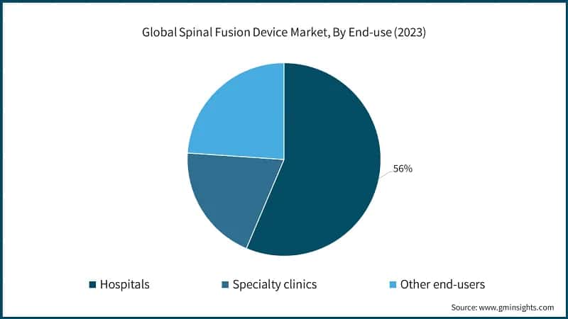 Global Spinal Fusion Device Market, By End-use (2023)