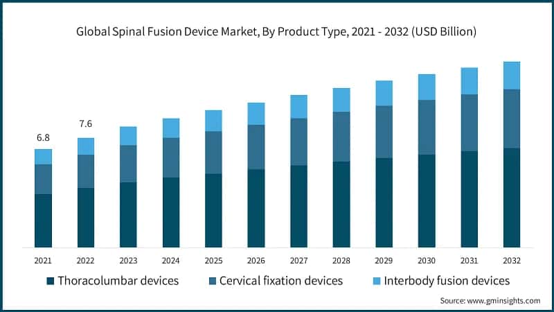 Global Spinal Fusion Device Market, By Product Type, 2021 - 2032 (USD Billion)