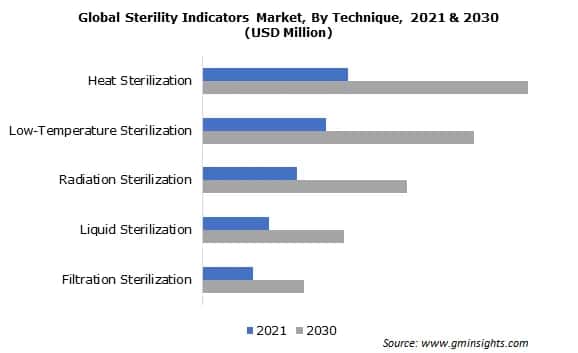 Global Sterility Indicators Market, By Technique