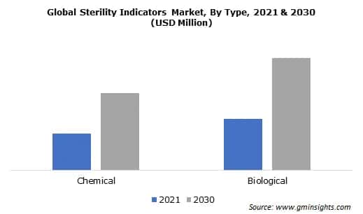 Global Sterility Indicators Market, By Type