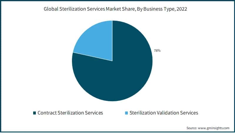 Global Sterilization Services Market Share, By Business Type, 2022 