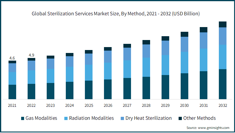 Global Sterilization Services Market Size, By Method, 2021 - 2032 (USD Billion)