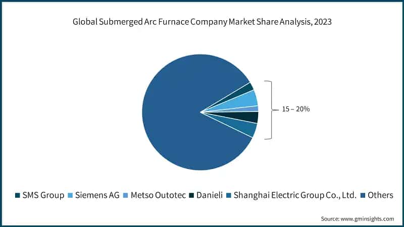 Global Submerged Arc Furnace Company Market Share Analysis, 2023