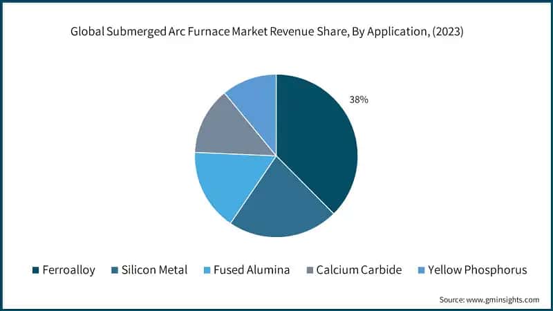 Global Submerged Arc Furnace Market Revenue Share, By Application, (2023)