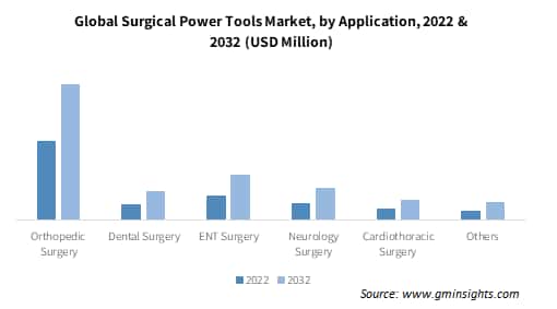 Global Surgical Power Tools Market by Application
