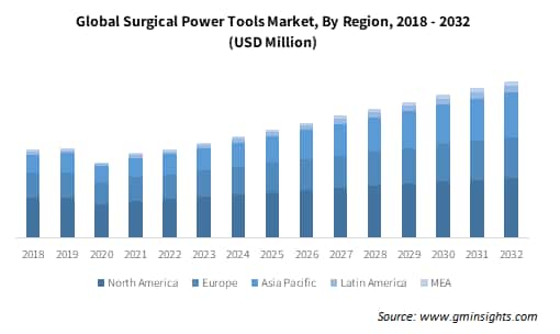 Global Surgical Power Tools Market By Region