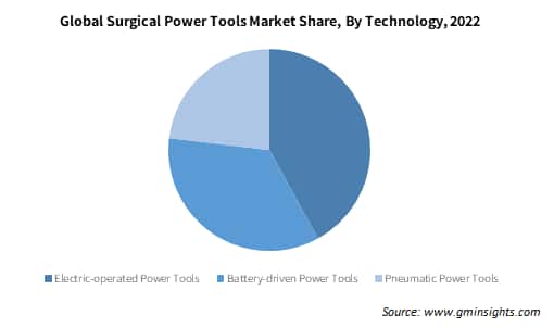 Global Surgical Power Tools Market Share By Technology