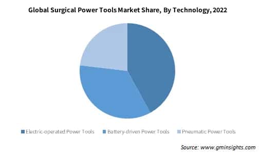 Global Surgical Power Tools Market Share By Technology