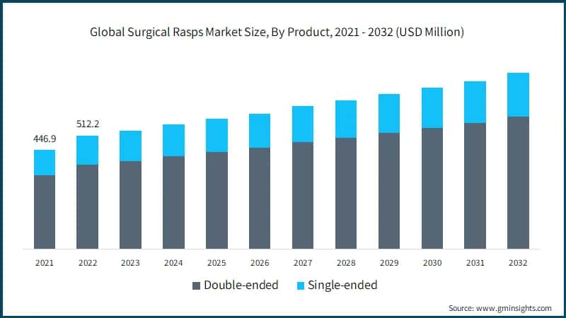 Global Surgical Rasps Market Size, By Product, 2021 - 2032 (USD Million)