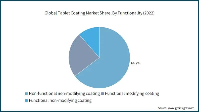 Global Tablet Coating Market Share, By Functionality (2022)