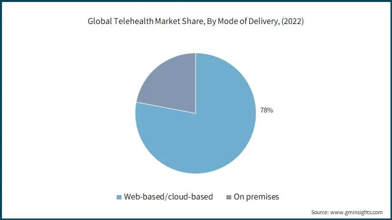 Global Telehealth Market Share, By Mode of Delivery