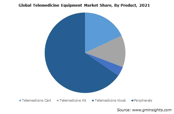 Global Telemedicine Equipment Market Share, By Product