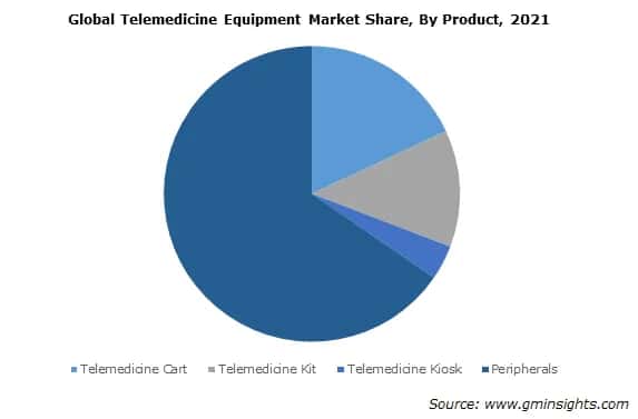 Global Telemedicine Equipment Market Share, By Product