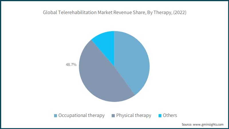 Global Telerehabilitation Market Revenue Share, By Therapy, (2022)