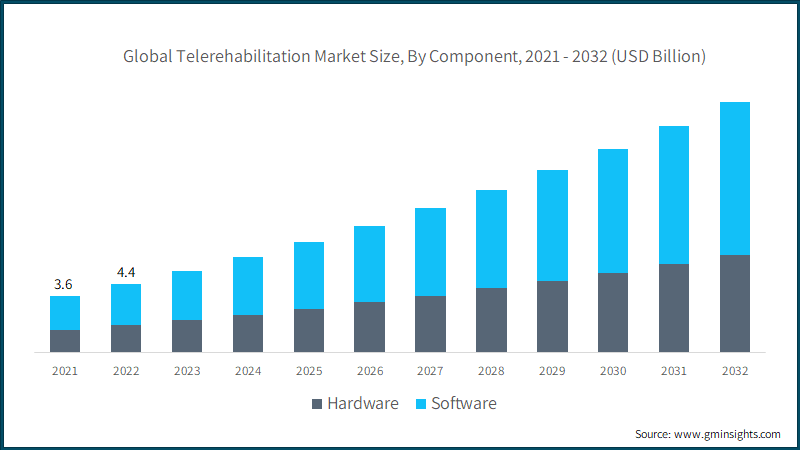 Global Telerehabilitation Market Size, By Component, 2021 - 2032 (USD Billion)