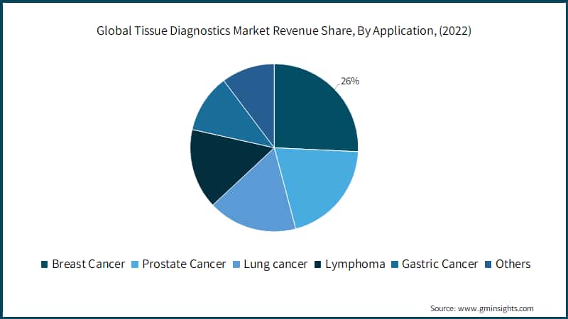 Global Tissue Diagnostics Market Revenue Share, By Application, (2022)