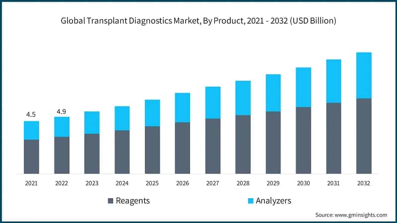 U.S. Transplant Diagnostics Market Size, 2020 - 2032 (USD Billion)