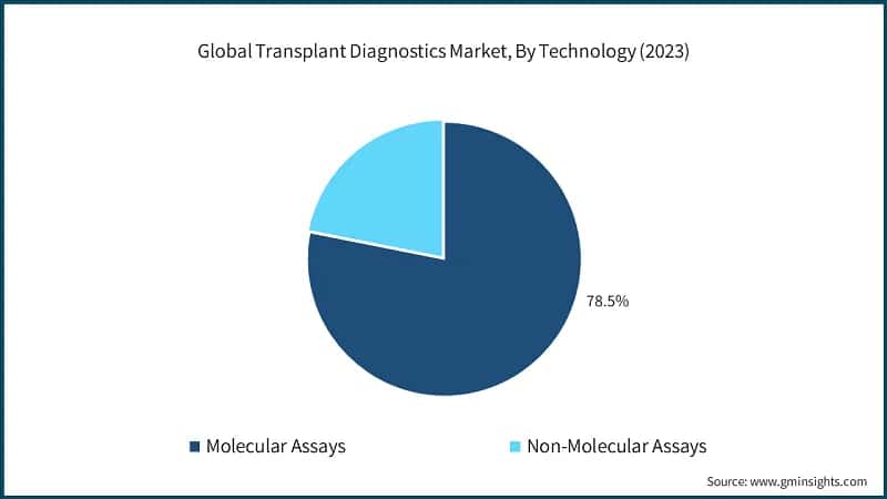 Global Transplant Diagnostics Market, By Technology (2023)