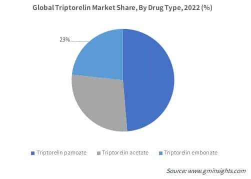 Global Triptorelin Market Share, By Drug Type