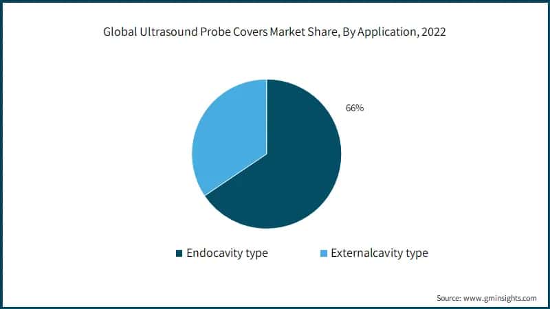  Global Ultrasound Probe Covers Market Share, By Application, 