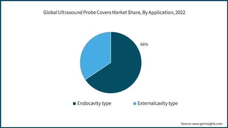 Global Ultrasound Probe Covers Market Share, By Application, 2022