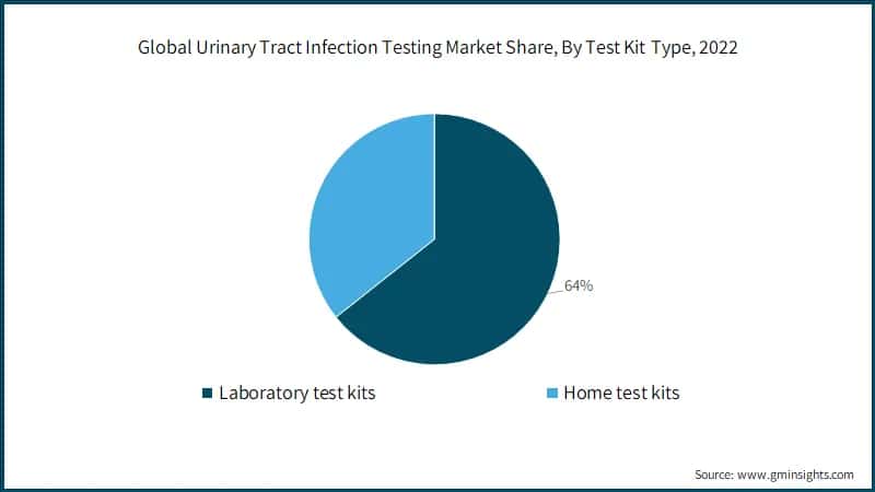 Global Urinary Tract Infection Testing Market Share, By Test Kit Type