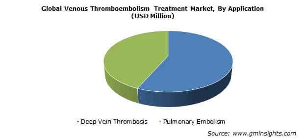 Venous Thromboembolism Treatment Market Size