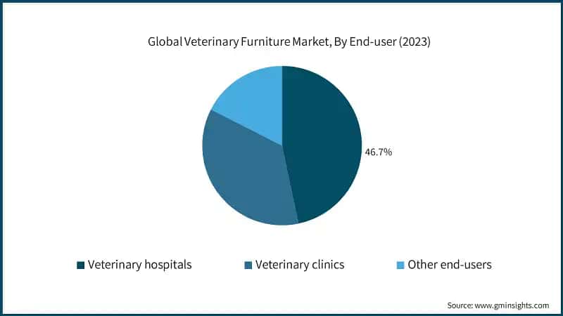 Global Veterinary Furniture Market, By End-user (2023)