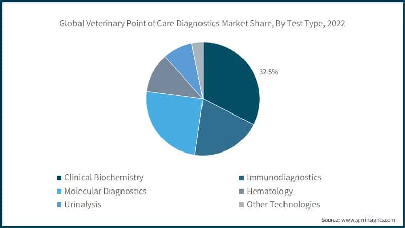 Global Veterinary Point of Care Diagnostics Market Share, By Test Type, 2022