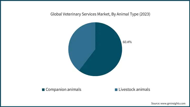 Global Veterinary Services Market, By Animal Type (2023)