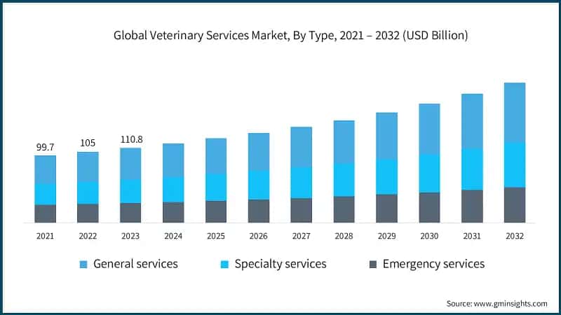 Global Veterinary Services Market, By Type, 2021 – 2032 (USD Billion)