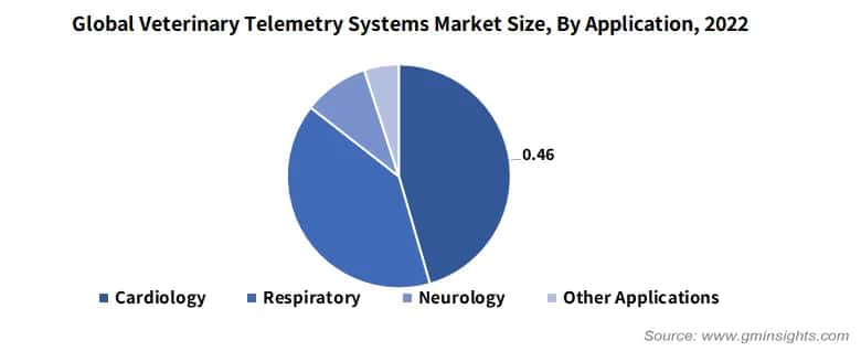 Global Veterinary Telemetry Systems Market Size, By Application