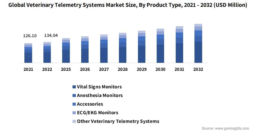 Global Veterinary Telemetry Systems Market Size, By Product Type