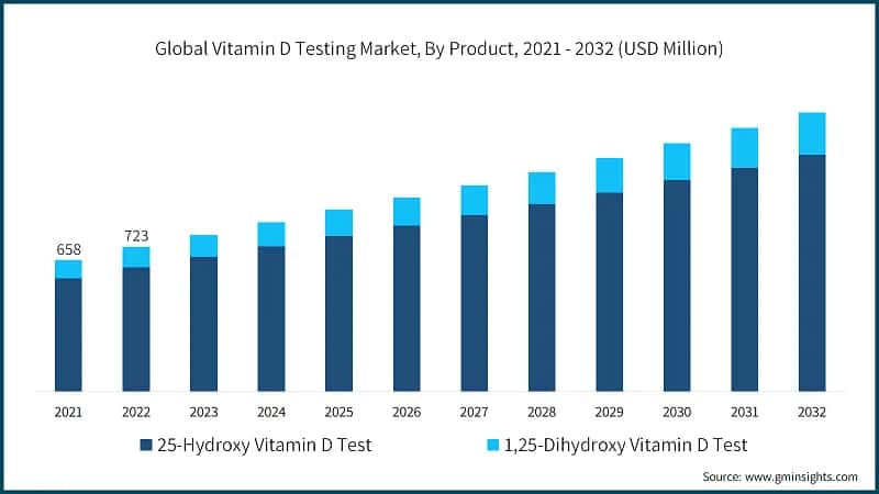 Global Vitamin D Testing Market, By Product, 2021 - 2032 (USD Million)