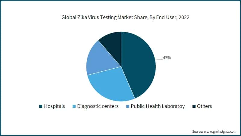 Global Zika Virus Testing Market Share, By End User, 2022