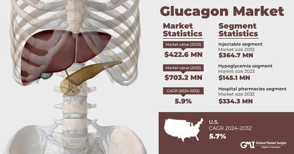Glucagon Market