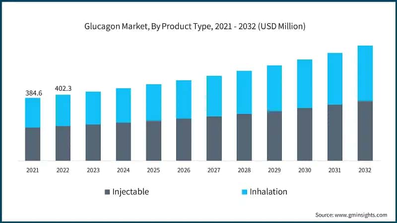 Glucagon Market, By Product Type, 2021 - 2032 (USD Million)