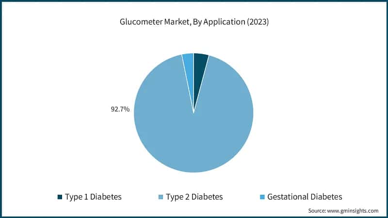 Glucometer Market, By Application (2023)